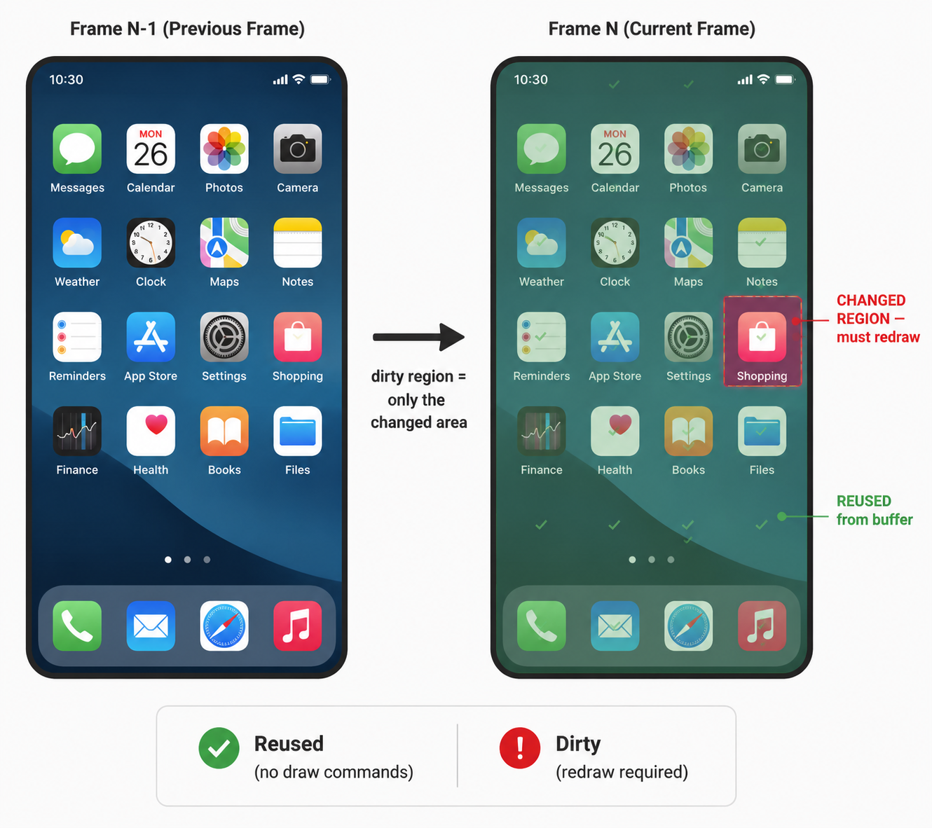 Side-by-side: frame N vs frame N+1 with dirty region highlighted