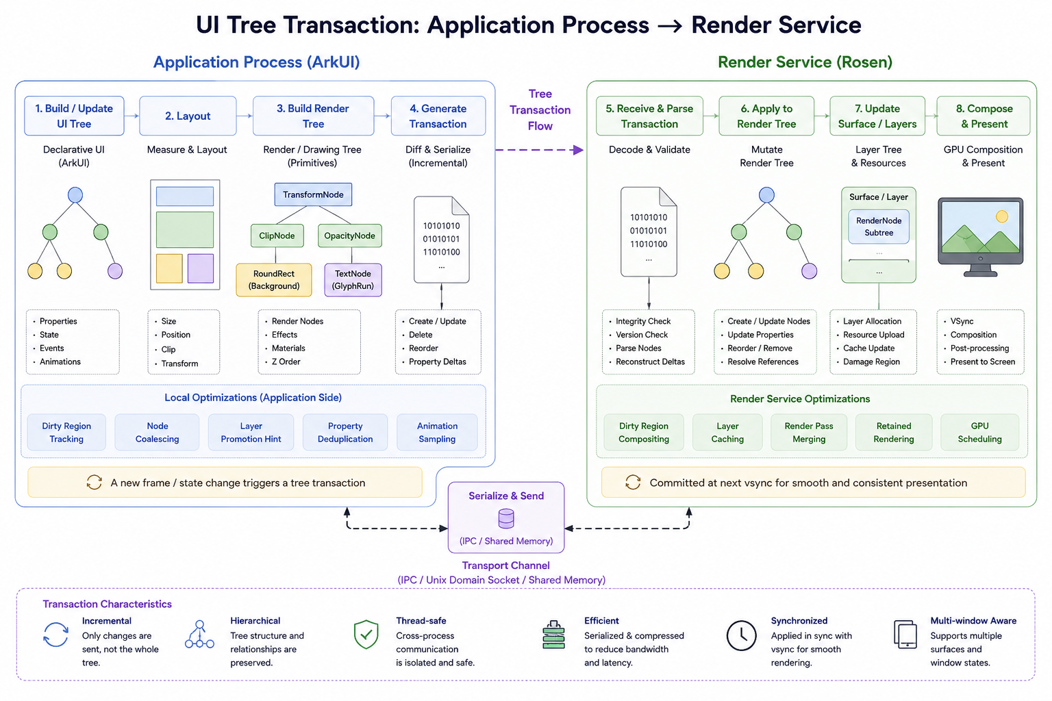 Rosen render service pipeline