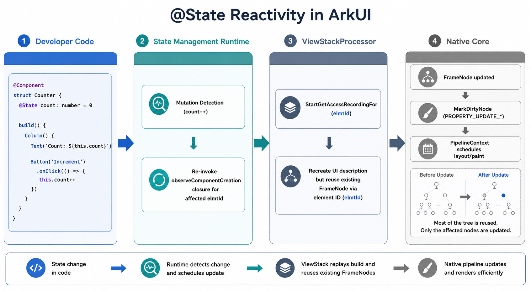 @State reactivity and targeted re-execution flow in ArkUI