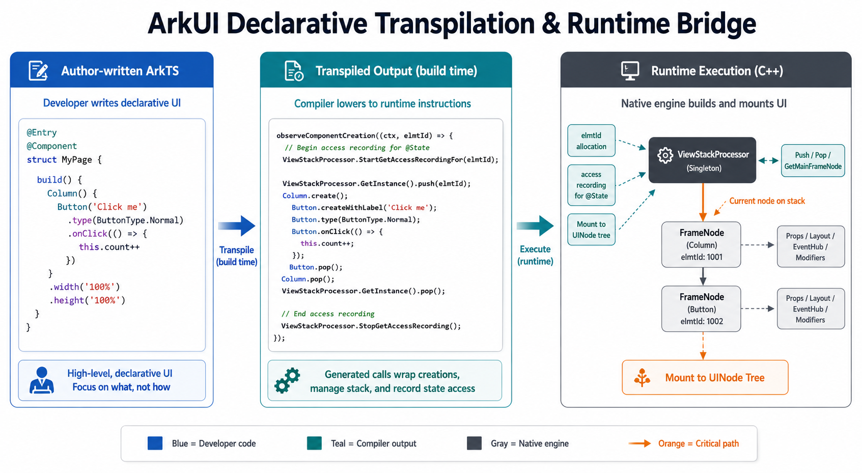 ArkUI declarative transpilation pipeline and ViewStackProcessor bridge
