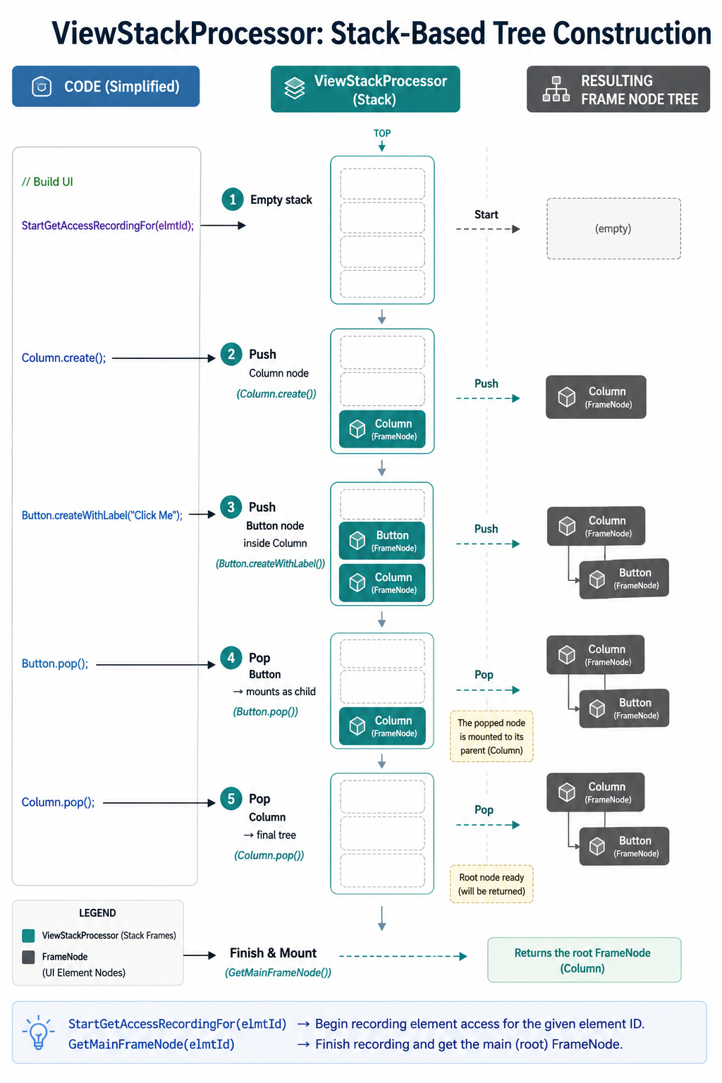 ViewStackProcessor stack-based tree construction